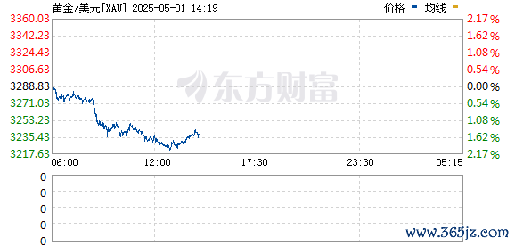 168股票配资网 现货黄金短线走高10美元