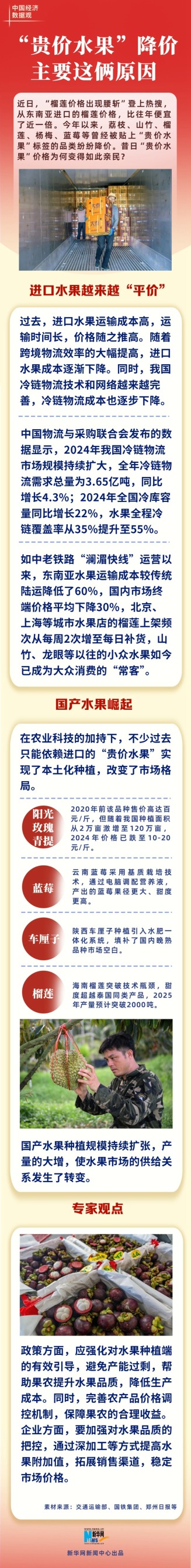 配资排排网 中国经济数据观丨“贵价水果”降价 主要这俩原因